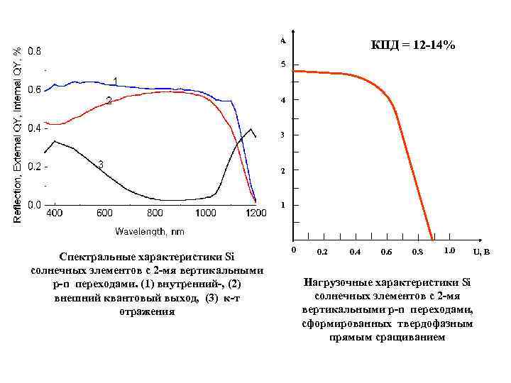 I, m. A КПД = 12 -14% 0. 5 0. 4 0. 3 0.