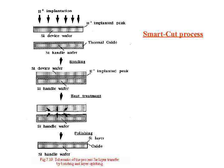 Smart-Cut process 