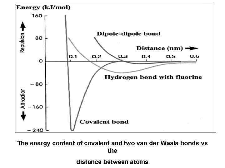 The energy content of covalent and two van der Waals bonds vs the distance