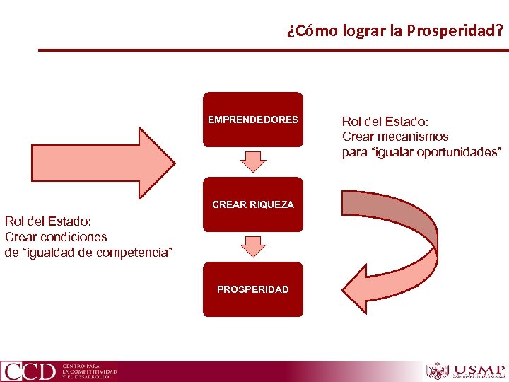 ¿Cómo lograr la Prosperidad? EMPRENDEDORES CREAR RIQUEZA Rol del Estado: Crear condiciones de “igualdad