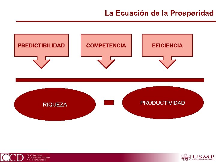 La Ecuación de la Prosperidad PREDICTIBILIDAD RIQUEZA COMPETENCIA EFICIENCIA PRODUCTIVIDAD 