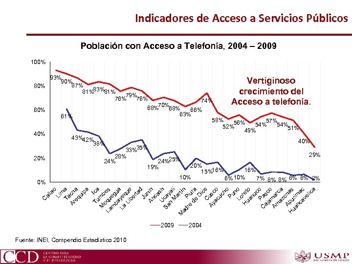 Indicadores de Acceso a Servicios Públicos Población con Acceso a Telefonía, 2004 – 2009