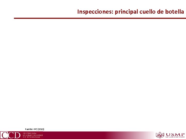 Inspecciones: principal cuello de botella Fuente: IFC (2010) 