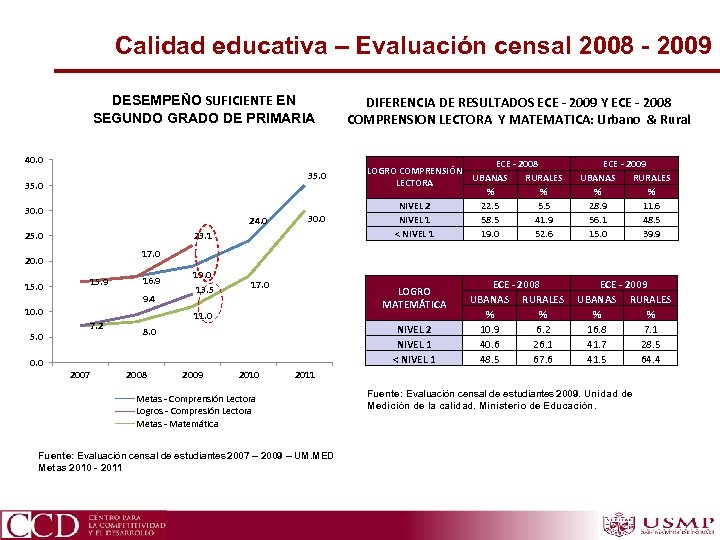 Calidad educativa – Evaluación censal 2008 - 2009 DESEMPEÑO SUFICIENTE EN SEGUNDO GRADO DE