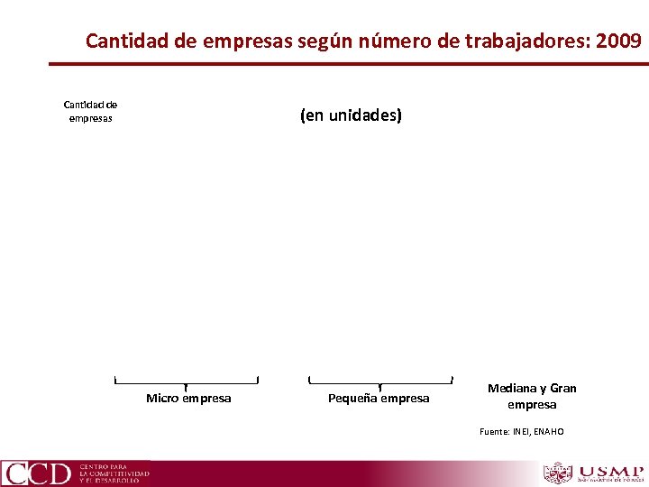 Cantidad de empresas según número de trabajadores: 2009 Cantidad de empresas (en unidades) Micro