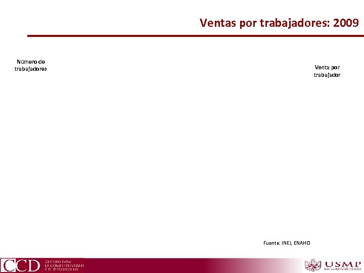 Ventas por trabajadores: 2009 Número de trabajadores Venta por trabajador Fuente: INEI, ENAHO 