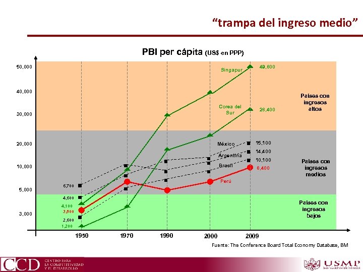 “trampa del ingreso medio” PBI per cápita (US$ en PPP) 50, 000 49, 800