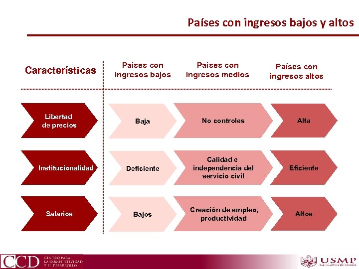 Países con ingresos bajos y altos Países con ingresos medios Características Países con ingresos