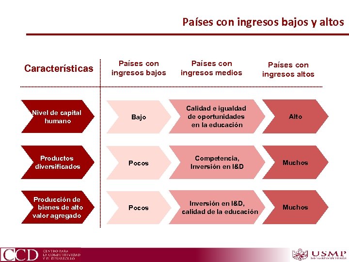 Países con ingresos bajos y altos Características Países con ingresos bajos Países con ingresos