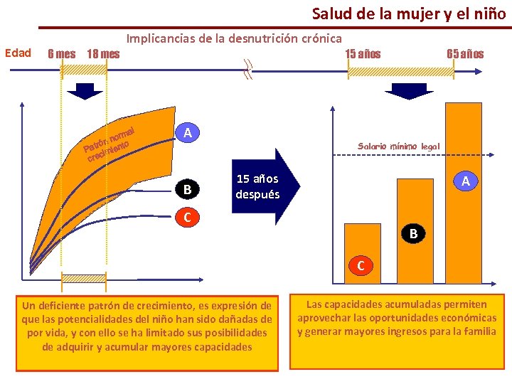 Salud de la mujer y el niño Edad Implicancias de la desnutrición crónica 6