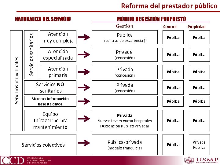 Reforma del prestador público Servicios sanitarios Servicios individuales NATURALEZA DEL SERVICIO Atención muy compleja