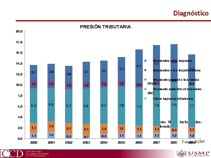 Diagnóstico PRESIÓN TRIBUTARIA 20. 0 18. 0 16. 0 14. 0 12. 0 10.