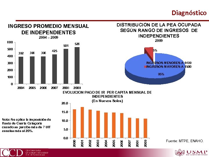 Diagnóstico DISTRIBUCION DE LA PEA OCUPADA SEGÚN RANGO DE INGRESOS DE INDEPENDIENTES INGRESO PROMEDIO