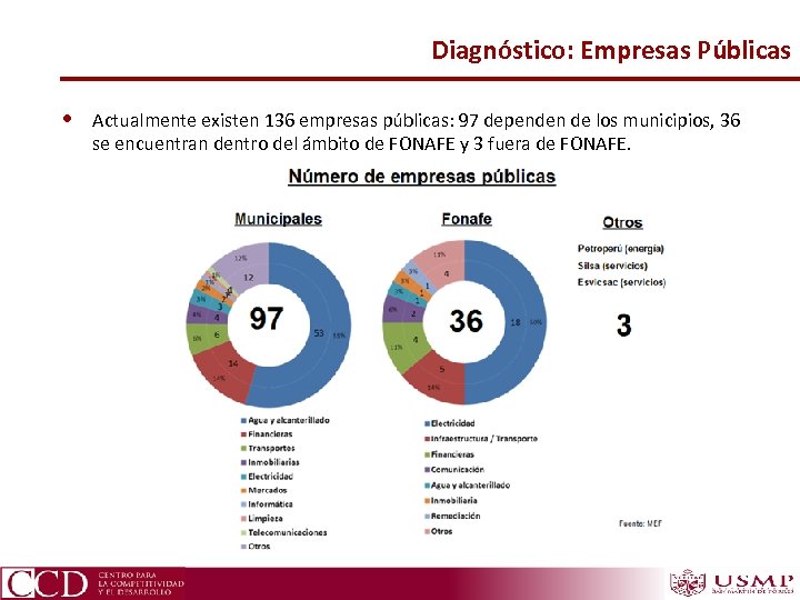 Diagnóstico: Empresas Públicas • Actualmente existen 136 empresas públicas: 97 dependen de los municipios,