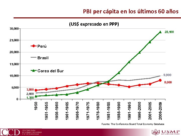 PBI per cápita en los últimos 60 años (US$ expresado en PPP) 30, 000