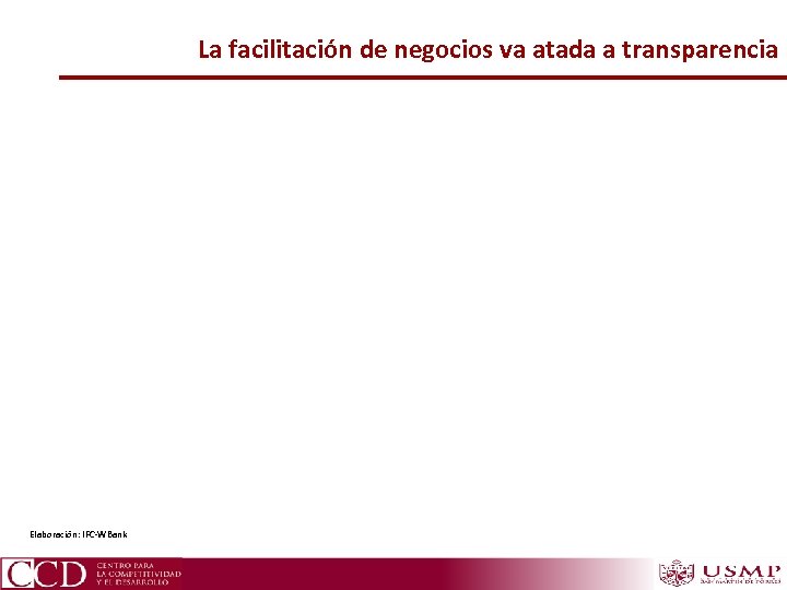 La facilitación de negocios va atada a transparencia Elaboración: IFC-WBank 