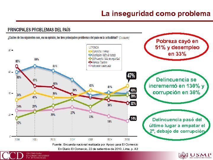 La inseguridad como problema Pobreza cayó en 51% y desempleo en 33% Delincuencia se