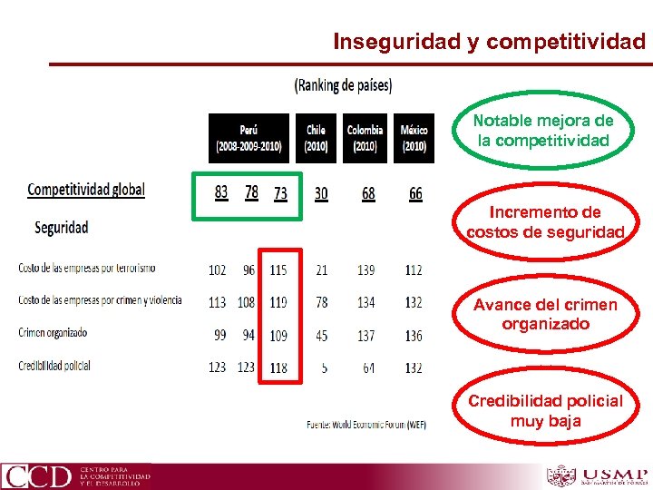 Inseguridad y competitividad Notable mejora de la competitividad Incremento de costos de seguridad Avance