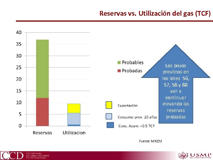 Reservas vs. Utilización del gas (TCF) Los pozos previstos en los lotes 56, 57,