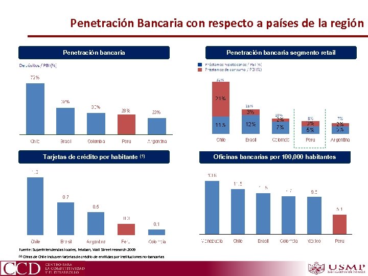 Penetración Bancaria con respecto a países de la región Penetración bancaria Tarjetas de crédito