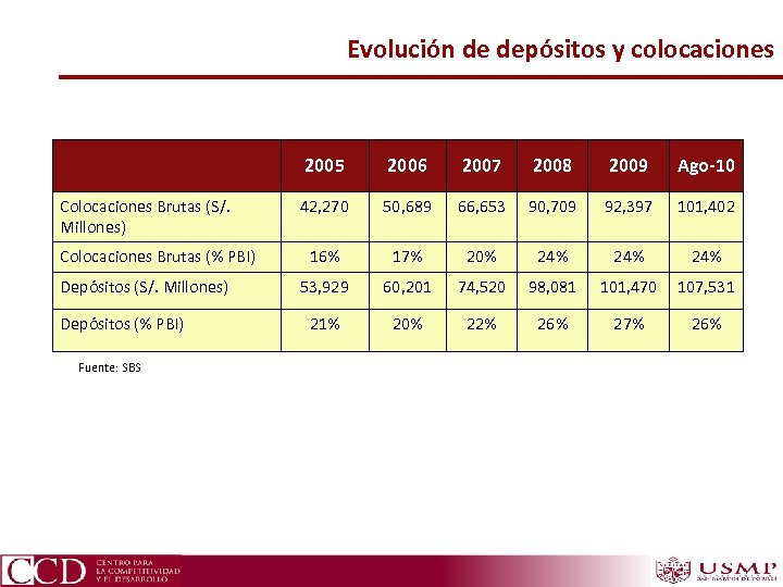 Evolución de depósitos y colocaciones 2005 Colocaciones Brutas (S/. Millones) Colocaciones Brutas (% PBI)