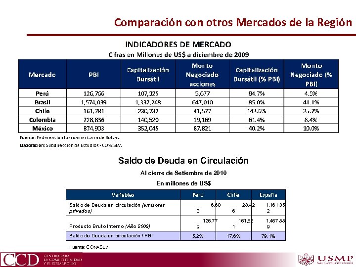 Comparación con otros Mercados de la Región Saldo de Deuda en Circulación Al cierre