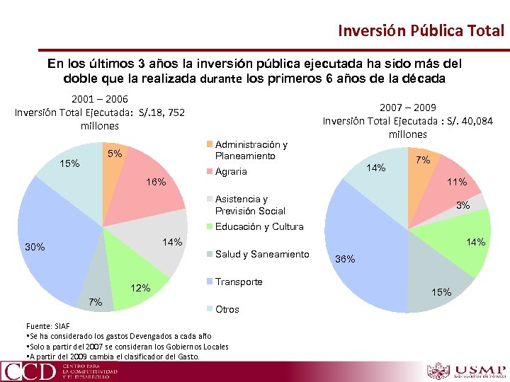 Inversión Pública Total En los últimos 3 años la inversión pública ejecutada ha sido