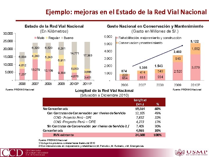 Ejemplo: mejoras en el Estado de la Red Vial Nacional 30, 000 Estado de