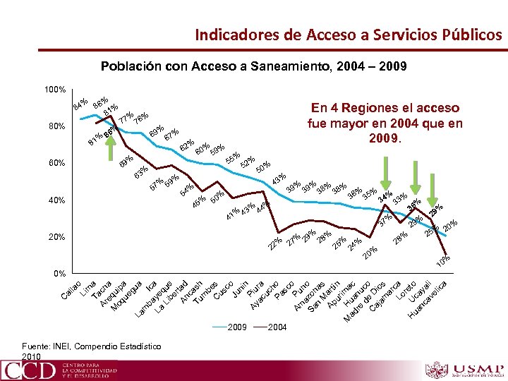 Indicadores de Acceso a Servicios Públicos Población con Acceso a Saneamiento, 2004 – 2009