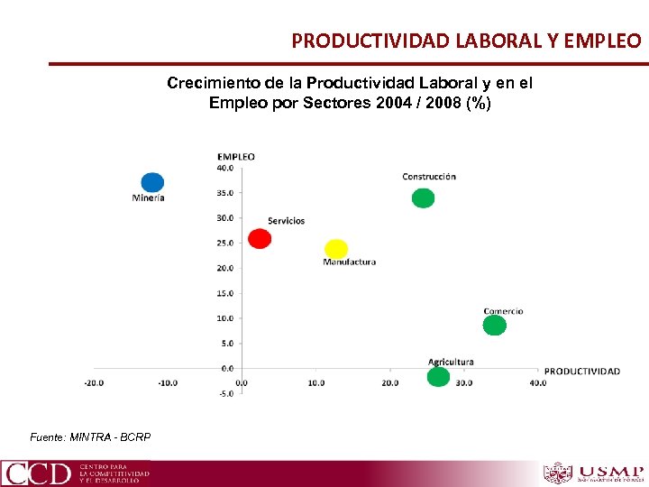 PRODUCTIVIDAD LABORAL Y EMPLEO Crecimiento de la Productividad Laboral y en el Empleo por