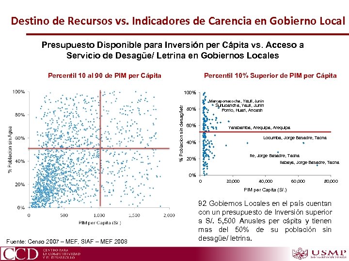 Destino de Recursos vs. Indicadores de Carencia en Gobierno Local Presupuesto Disponible para Inversión
