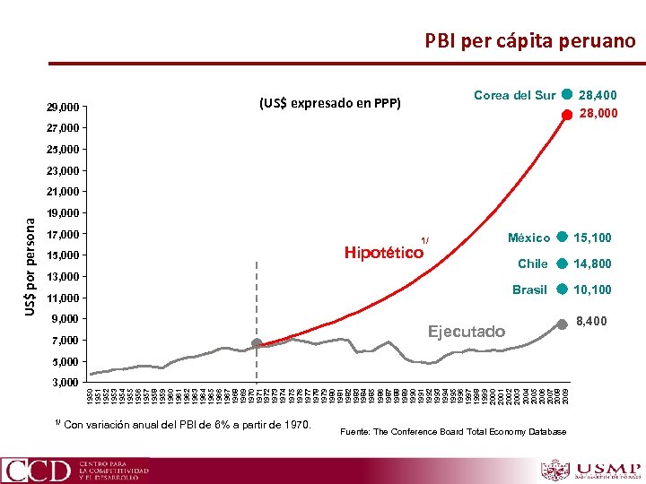 PBI per cápita peruano 29, 000 Corea del Sur (US$ expresado en PPP) 28,