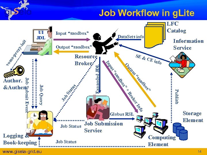 Job Workflow in g. Lite -in it UI JDL LFC Catalog Input “sandbox” Data.