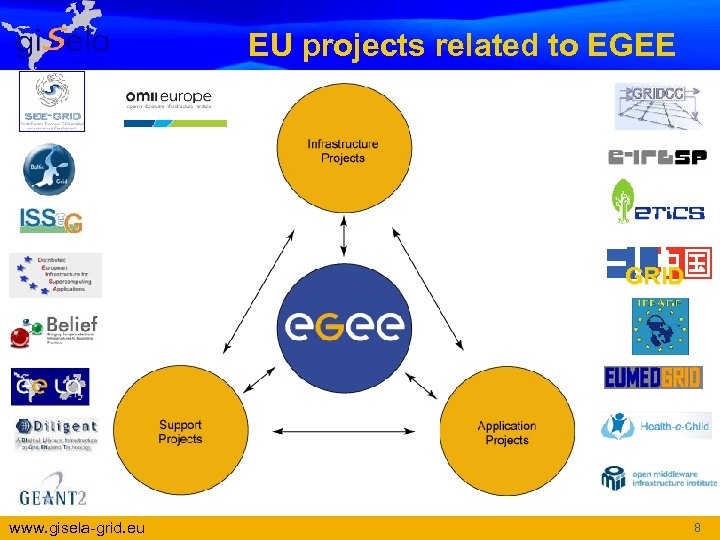 EU projects related to EGEE EU GRID www. gisela-grid. eu 8 