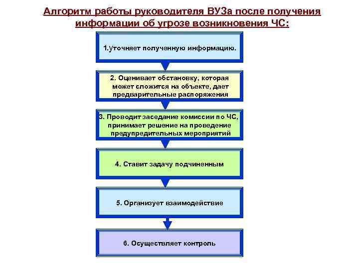 После получения информации. Алгоритм работы руководителя. Алгоритм работы директора организации. Алгоритм работы руководителя при выполнении задач. Алгоритм действий руководителя в ЧС.