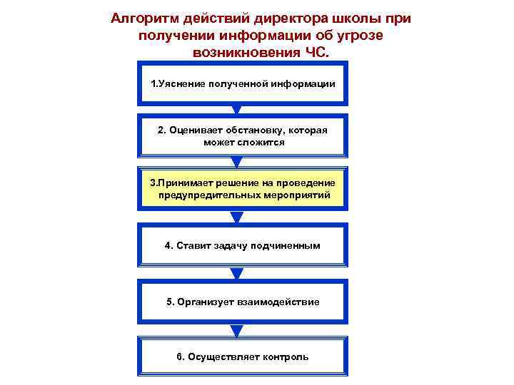 Алгоритм действий директора школы при получении информации об угрозе возникновения ЧС. 1. Уяснение полученной