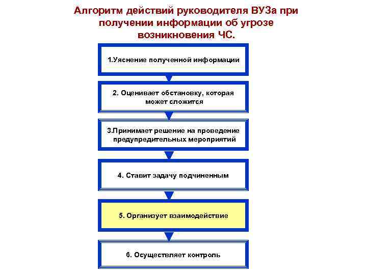 Алгоритм действий руководителя ВУЗа при получении информации об угрозе возникновения ЧС. 1. Уяснение полученной