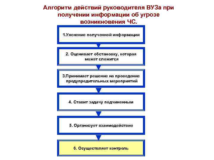 План действий в нештатных ситуациях кии