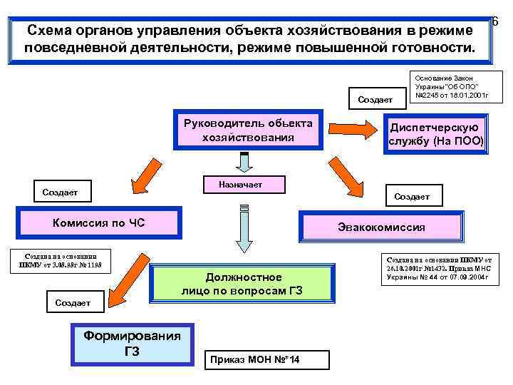 Схема органов управления объекта хозяйствования в режиме повседневной деятельности, режиме повышенной готовности. Создает Руководитель