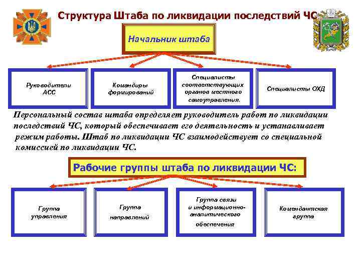 Оперативный состав. Структура штаба. Состав штаба. Структура оперативного штаба. Состав штаба по ликвидации ЧС.