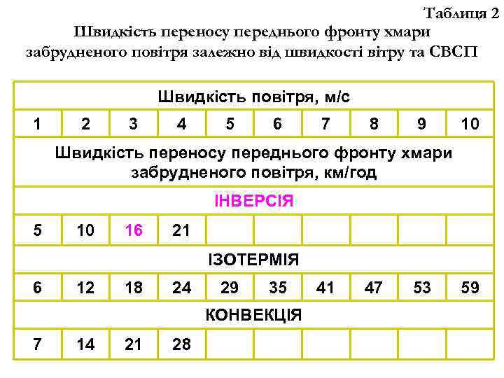 Таблиця 2 Швидкість переносу переднього фронту хмари забрудненого повітря залежно від швидкості вітру та