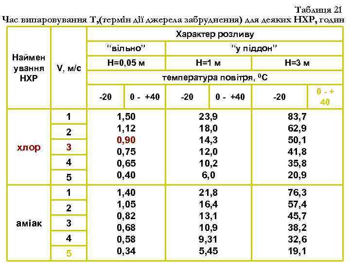 Таблиця 21 Час випаровування Т, (термін дії джерела забруднення) для деяких НХР, годин Характер