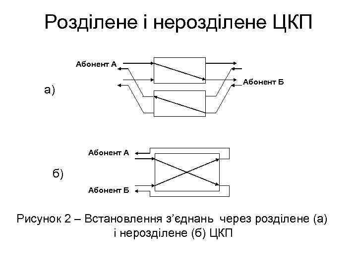 Розділене і нерозділене ЦКП Абонент А Абонент Б а) Абонент А б) Абонент Б