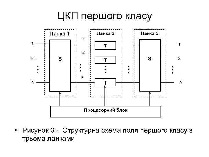 ЦКП першого класу Ланка 2 Ланка 1 Ланка 3 1 1 1 T 2