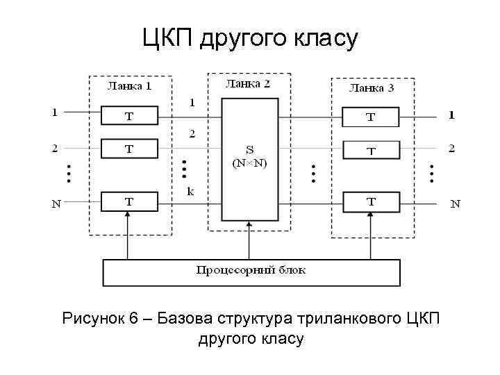 ЦКП другого класу Рисунок 6 – Базова структура триланкового ЦКП другого класу 