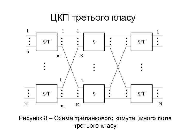 ЦКП третього класу Рисунок 8 – Схема триланкового комутаційного поля третього класу 