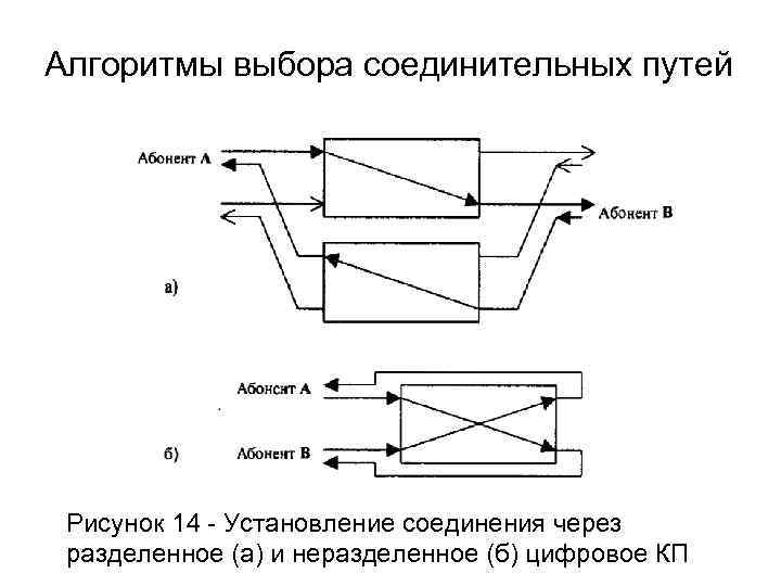 Алгоритмы выбора соединительных путей Рисунок 14 - Установление соединения через разделенное (а) и неразделенное