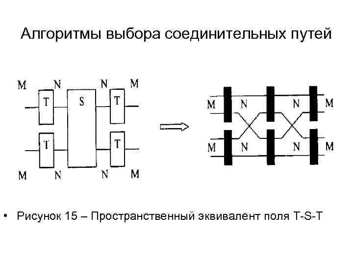 Алгоритмы выбора соединительных путей • Рисунок 15 – Пространственный эквивалент поля T-S-T 