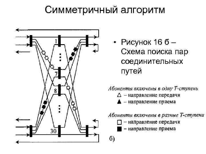 Симметричный алгоритм • Рисунок 16 б – Схема поиска пар соединительных путей 