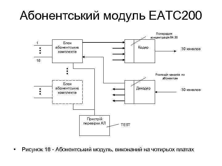 Абонентський модуль ЕАТС 200 Попередня концентрація 64: 30 1 Блок абонентських комплектів Кодер 30